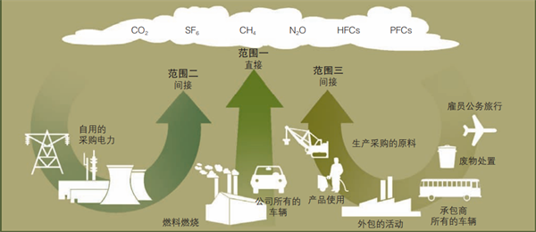 溫室氣體,企業,碳盤查,排放量,瑞旭集團