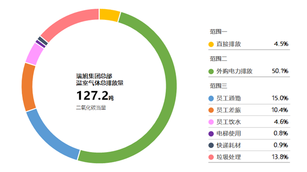 溫室氣體,企業,碳盤查,排放量,瑞旭集團