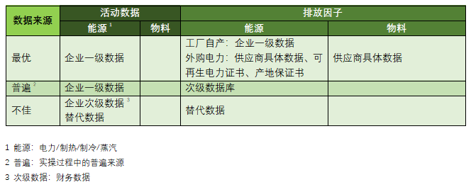 碳足跡,碳,指南,排放因子,溫室氣體,數據