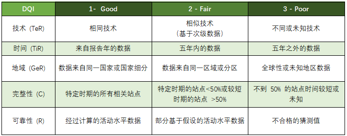 碳足跡,碳,指南,排放因子,溫室氣體,數據