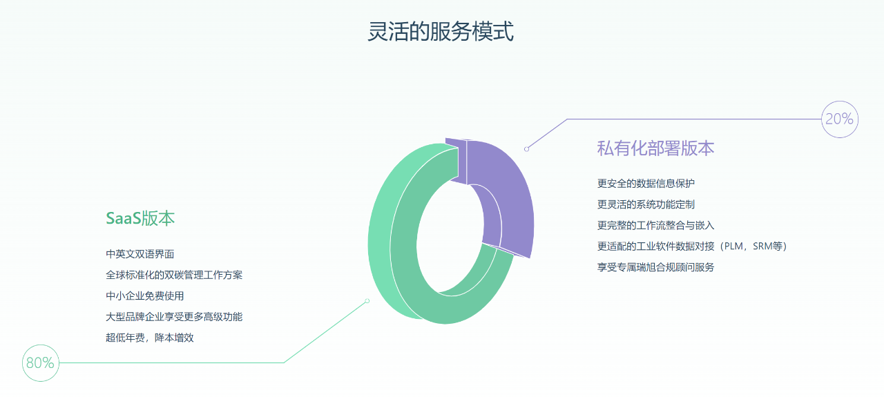 瑞旭集團,瑞碳云,雙碳,碳排放,技術平臺