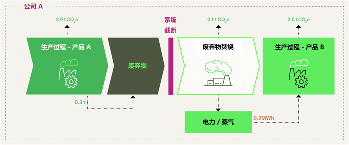 碳足跡,指南,廢棄物,能源,截斷方法,碳排放