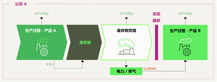 碳足跡,指南,廢棄物,能源,截斷方法,碳排放