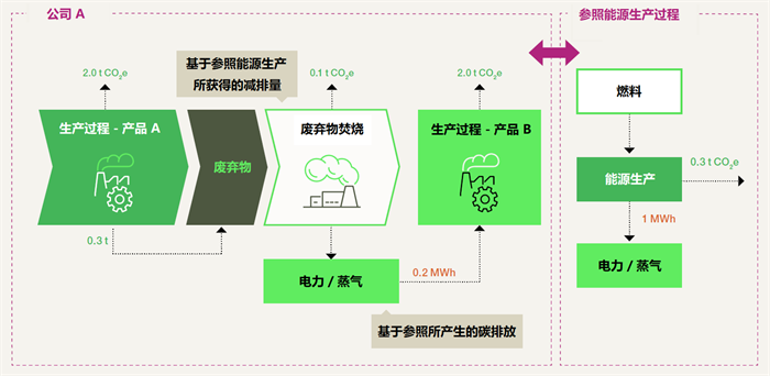 碳足跡,指南,廢棄物,能源,截斷方法,碳排放