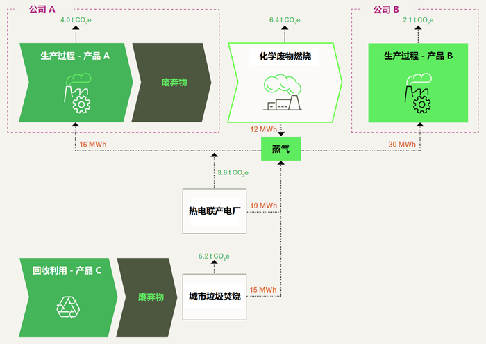 碳足跡,指南,廢棄物,能源,截斷方法,碳排放