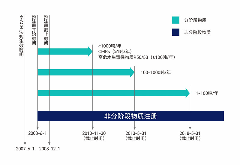 歐盟,REACH,化學品安全,化學品,注冊,SVHC,法規