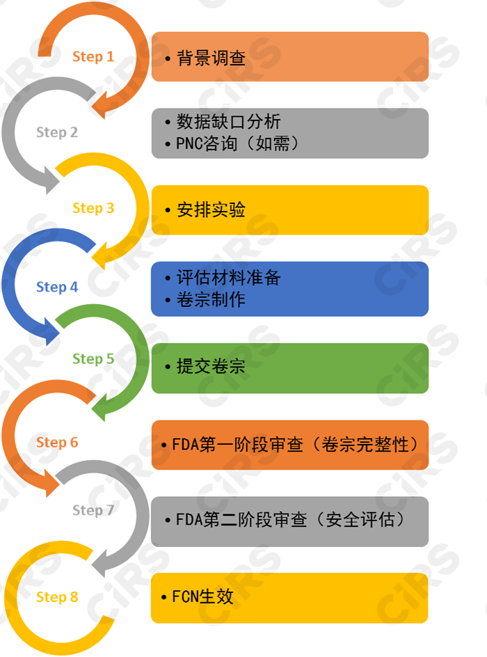 食品,美國,FDA認證,添加劑,接觸材料,注冊