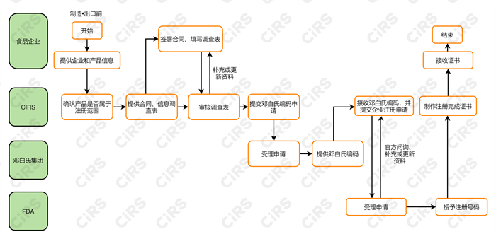 食品,食品接觸材料,FDA,美國FDA認證,添加劑,食品添加劑