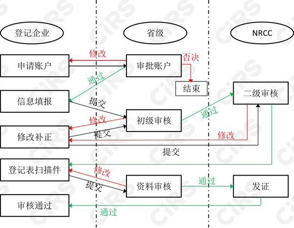 危險化學品,登記,管理辦法,SDS,GHS