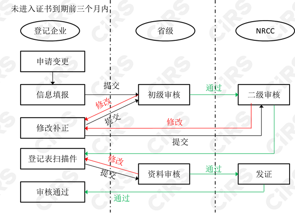 危險化學品,登記,管理辦法,SDS,GHS