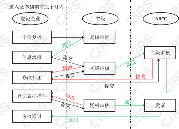 危險化學品,登記,管理辦法,SDS,GHS