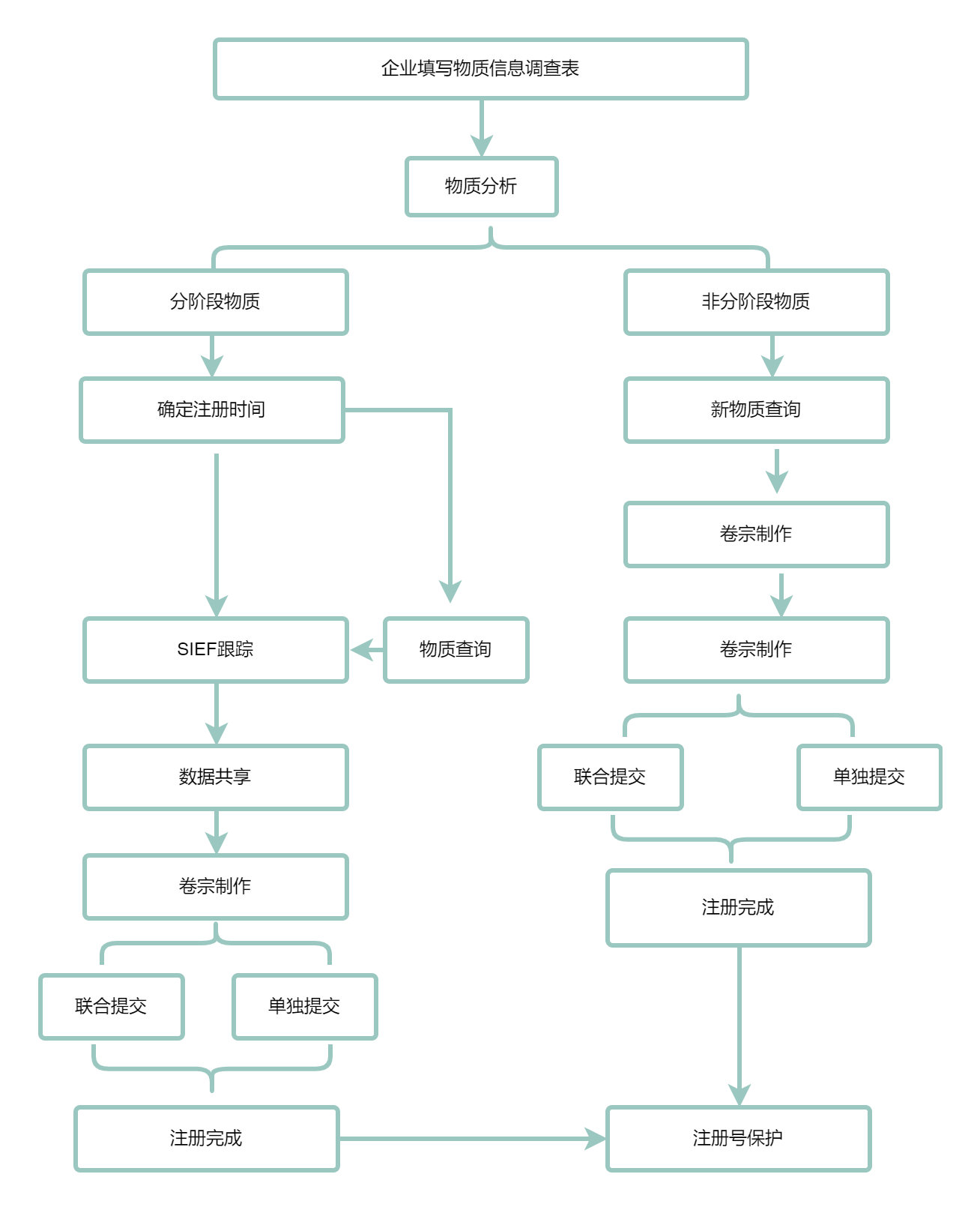 歐盟,REACH,化學品安全,化學品,注冊,SVHC,法規