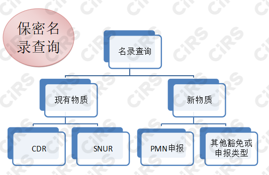 美國TSCA法規,化學品法規,新化學物質,TSCA名錄,TSCA