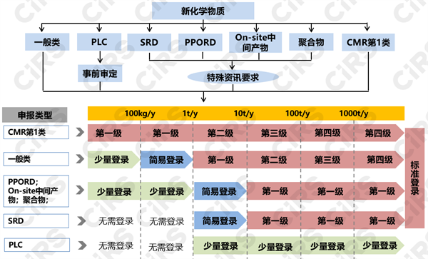 臺灣,TCSCA,OSHA,既有化學物質,預登錄,標準登錄