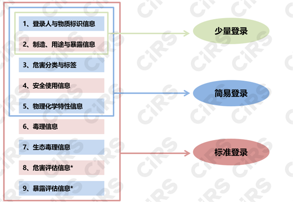 臺灣,TCSCA,OSHA,既有化學物質,預登錄,標準登錄