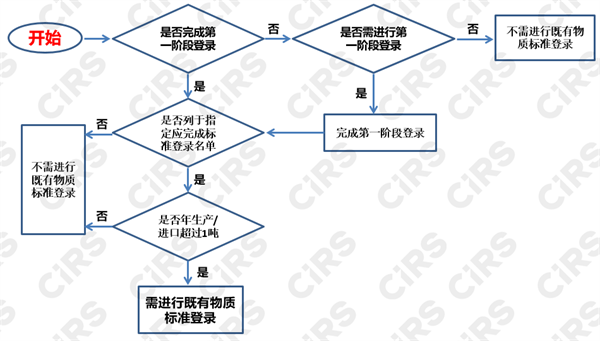 臺灣,TCSCA,OSHA,既有化學物質,預登錄,標準登錄