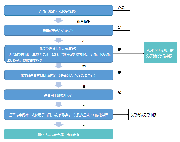 日本,化學物質,CSCL,ISHL,法規,進口