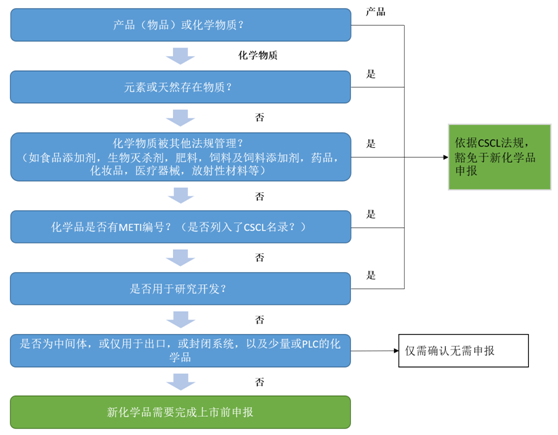 化學品,化學物質,日本,CSCL法規,CAS,查詢