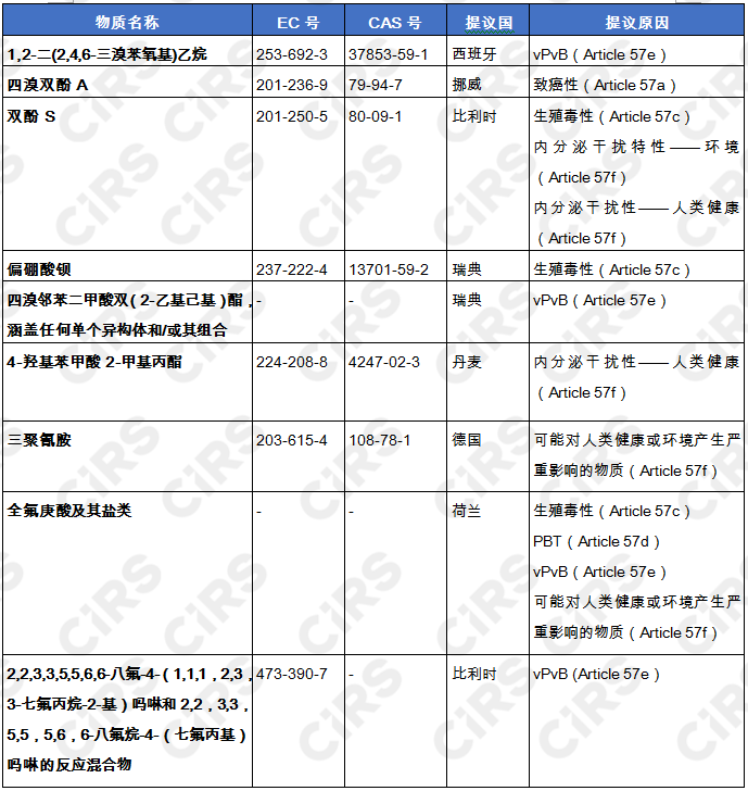 歐盟,物質,SVHC清單,化學品,SVHC,ECHA