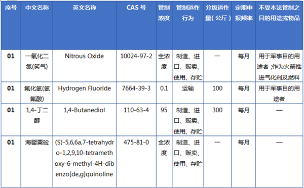 化學物質,進口,安全,物質,征求意見