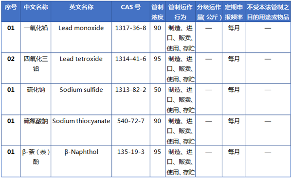 化學物質,進口,安全,物質,征求意見