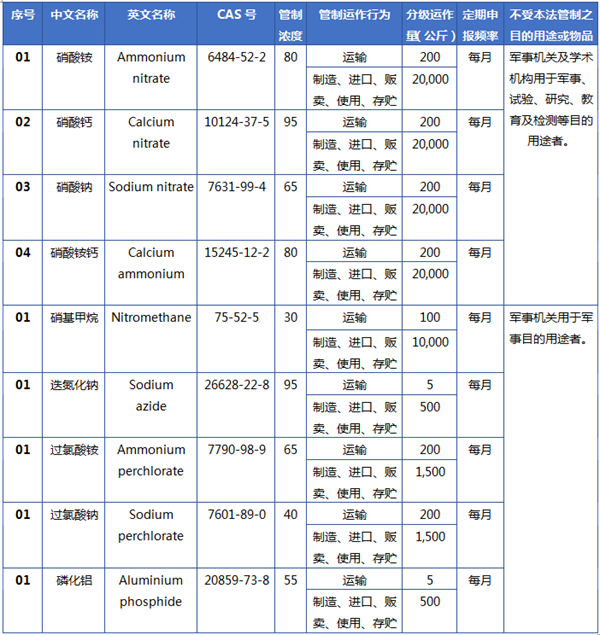 化學物質,進口,安全,物質,征求意見