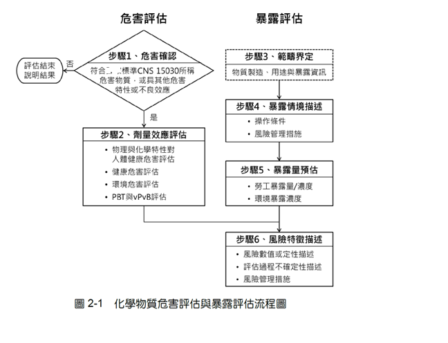 化學品,新化學物質,歐盟,中國臺灣,風險評估,危害