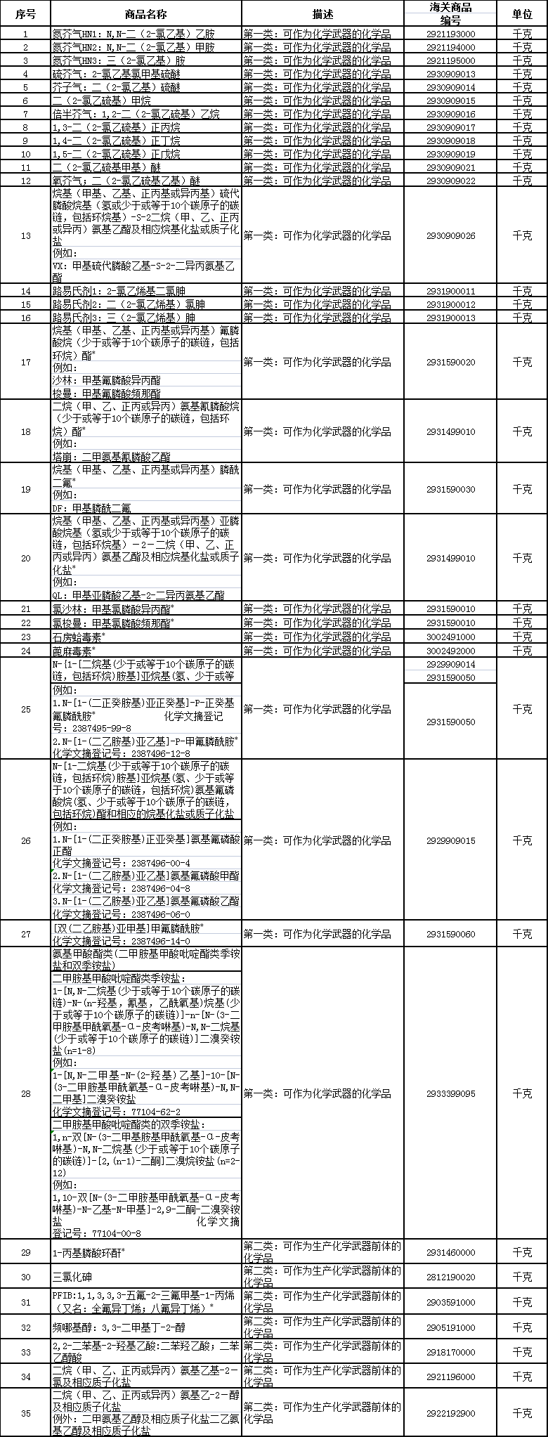 海關,化學品,進出口,易制毒,監管,管理