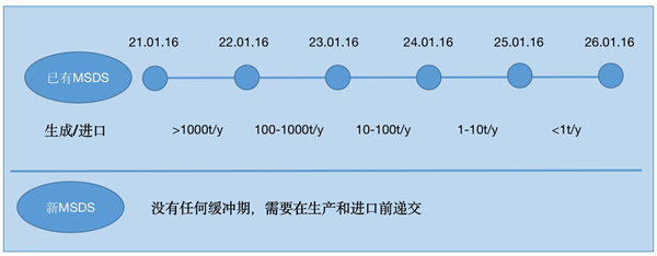 韓國,GHS,MSDS,化學物質,進口商,法規