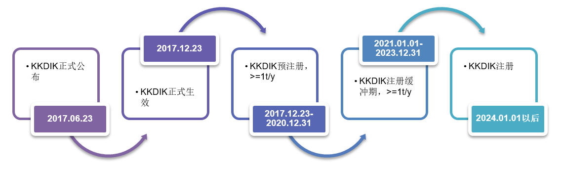 土耳其,土耳其KKDIK法規,瑞旭集團,化學品,進口,注冊