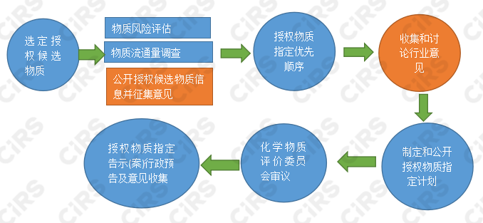 韓國,物質候選清單,K-REACH法規,物質,授權候選物質