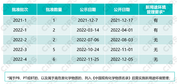 新化學物質,登記申請,12號令,生態環境部,物質,登記