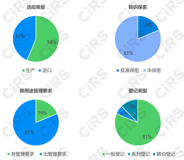 新化學物質,登記申請,12號令,生態環境部,物質,登記