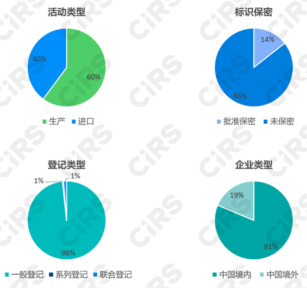 新化學物質,登記申請,12號令,生態環境部,物質,登記