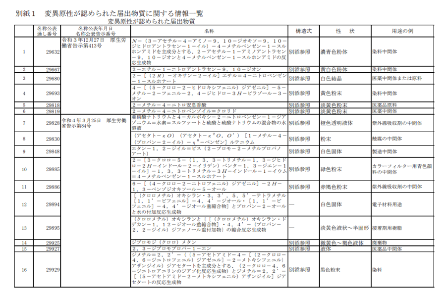 日本,新化學物質,物質,日本化學工業協會,企業,SDS