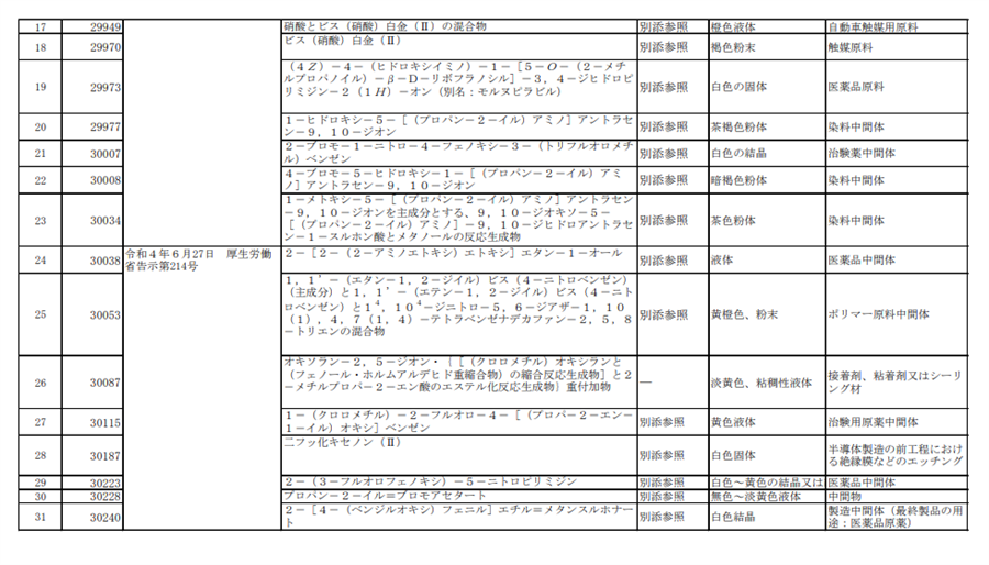 日本,新化學物質,物質,日本化學工業協會,企業,SDS