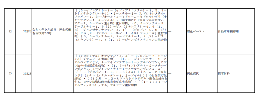 日本,新化學物質,物質,日本化學工業協會,企業,SDS