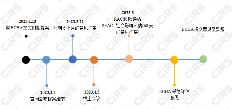 德國,REACH,物質,REACH法規,PFAS物質,限制提案