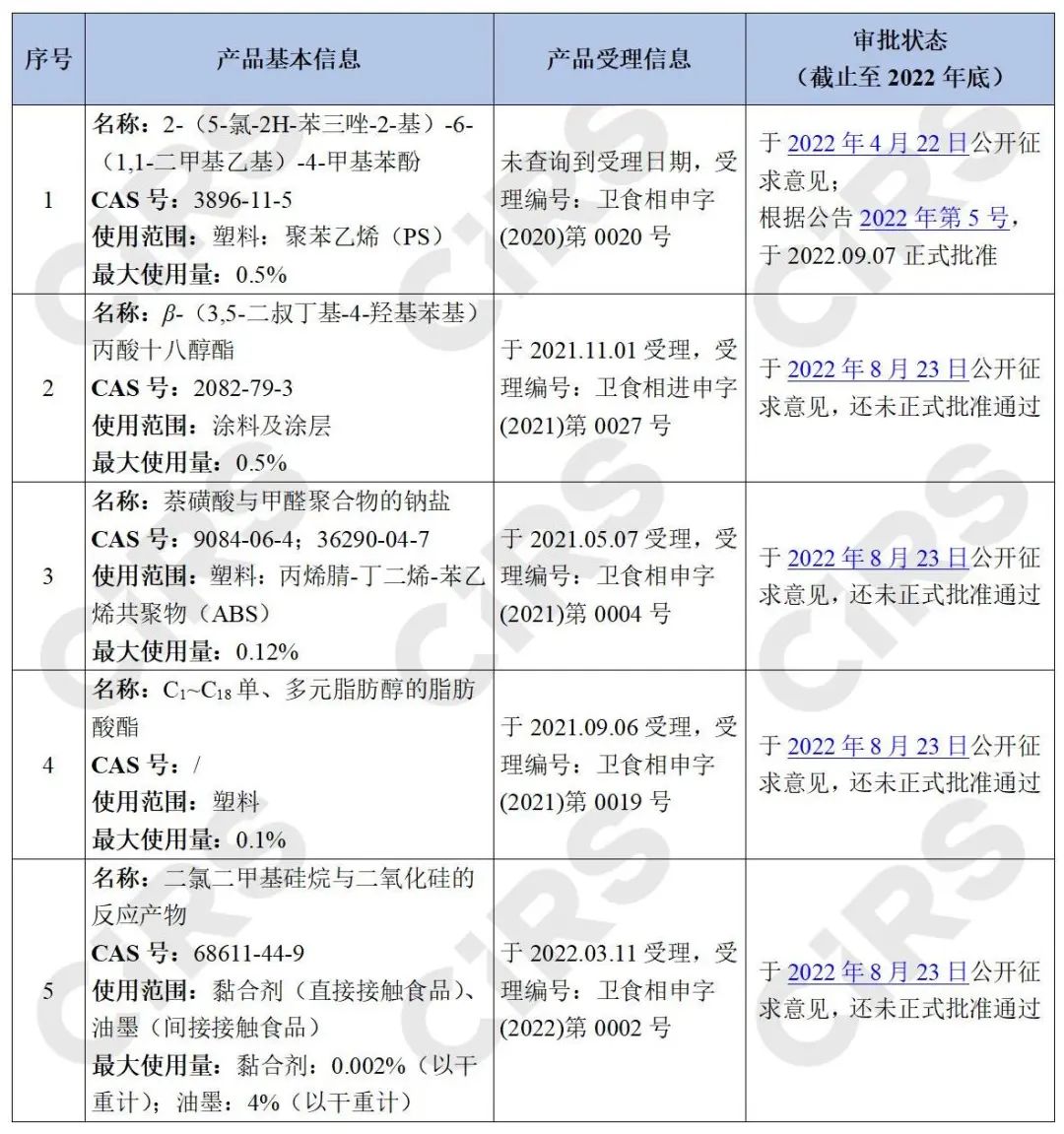 食品接觸材料,食品相關產品,添加劑,樹脂,制品,征求意見