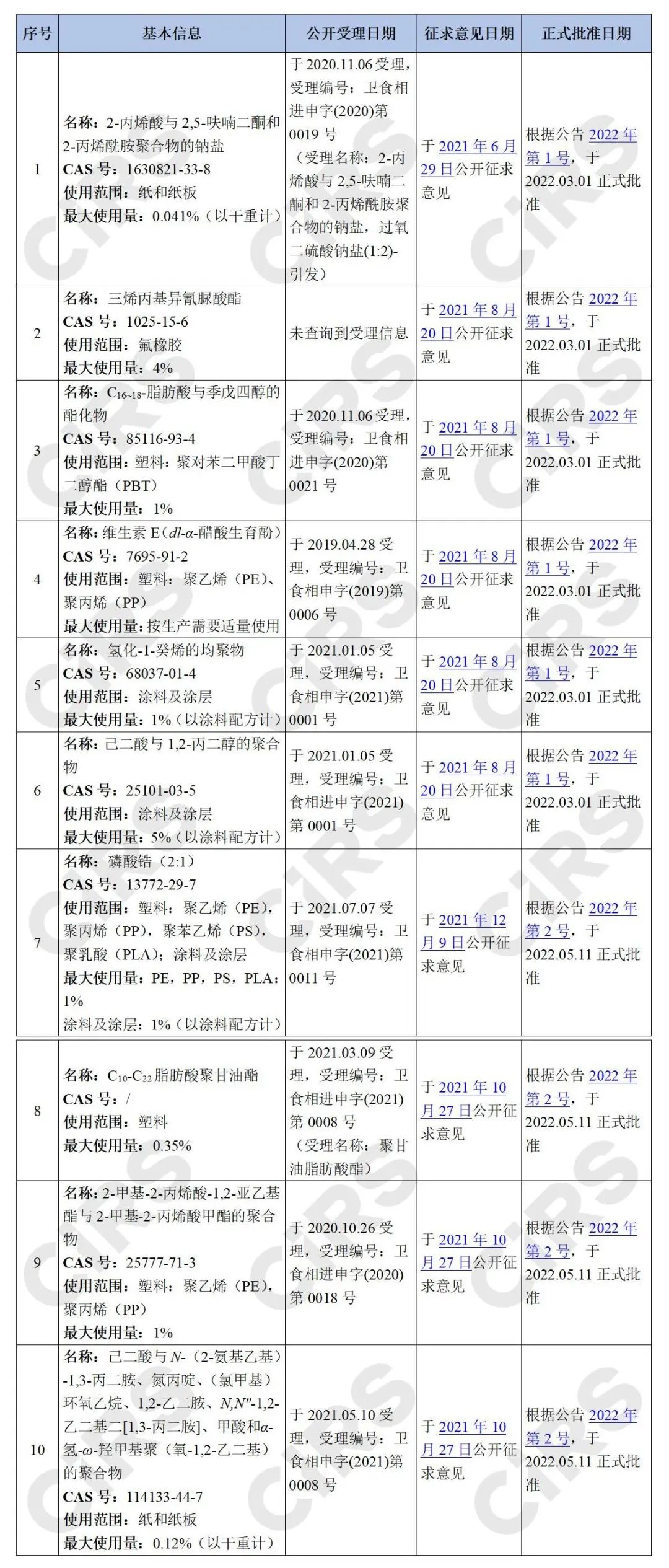 食品接觸材料,食品相關產品,添加劑,樹脂,制品,征求意見