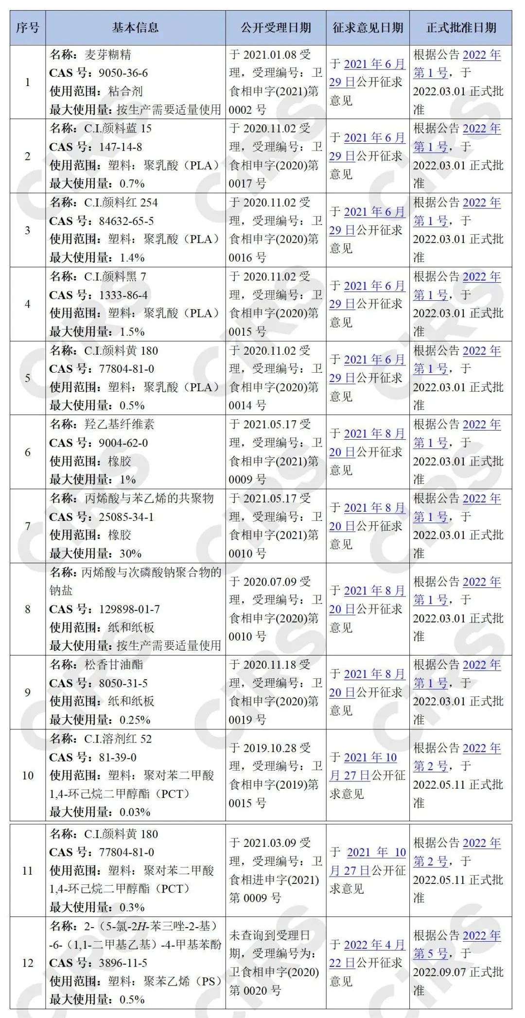 食品接觸材料,食品相關產品,添加劑,樹脂,制品,征求意見