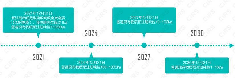 韓國,K-REACH,化學物質,注冊,現有物質,法規