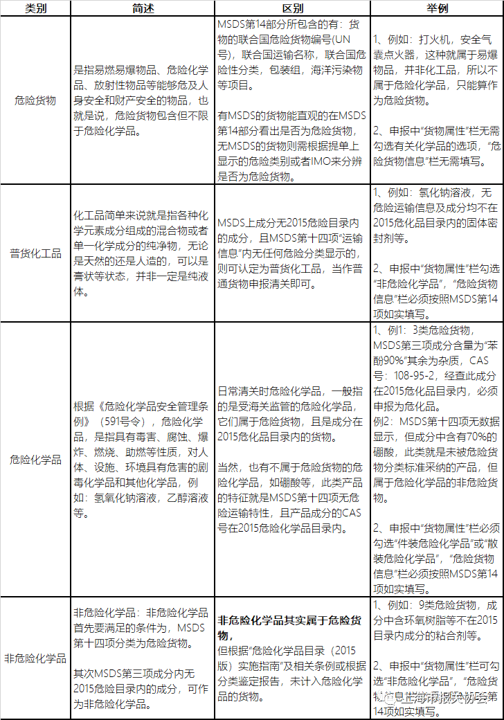 化學品,危險化學品,危險化學品安全管理條例,危險化學品目錄,化學物質,化學品安全標簽