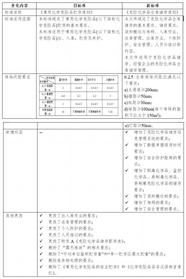 危險化學品,危險化學品安全管理條例,化學品安全標簽,倉庫儲存,危險化學品倉庫儲存通則