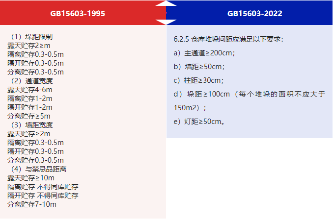 危險化學品,危險化學品安全管理條例,化學品安全標簽,倉庫儲存,危險化學品倉庫儲存通則