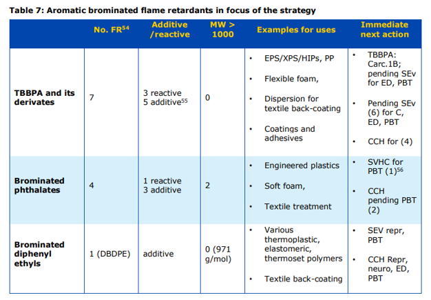 歐盟,REACH,阻燃劑,高關注物質,候選物質清單