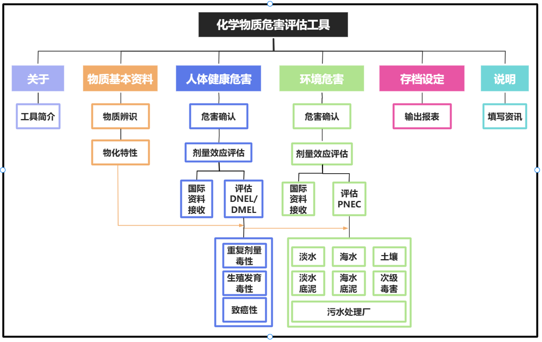 臺灣地區,化學物質,新化學物質登記,新化學物質,化學物質名錄