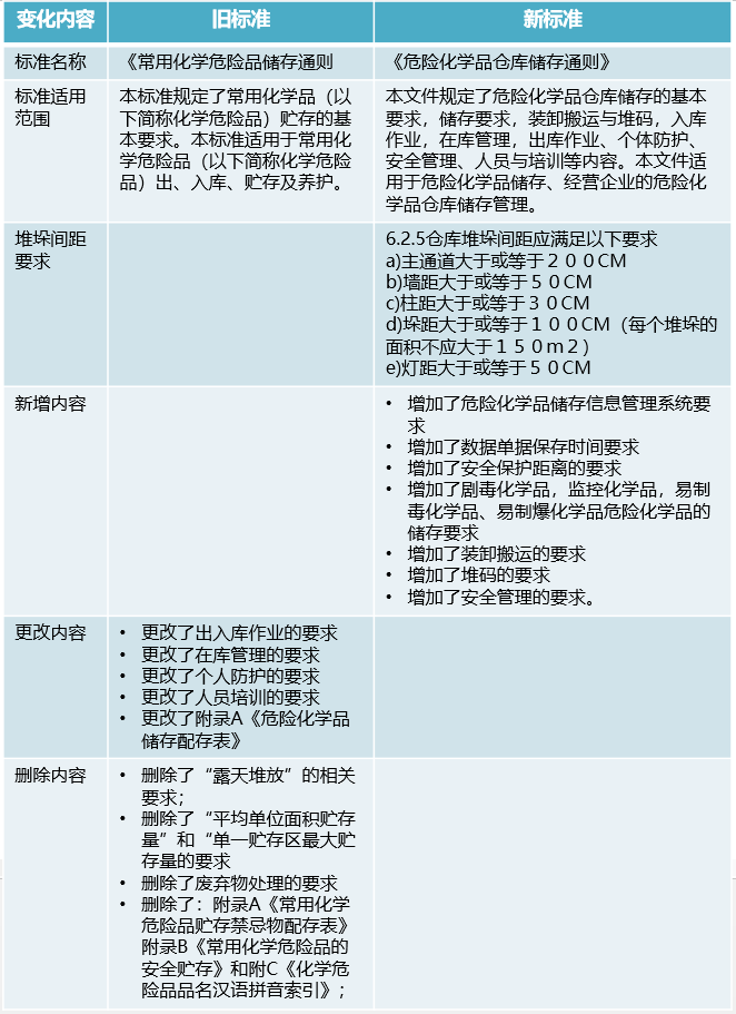 危險化學品,危險化學品倉庫儲存,新國標,危險品倉儲