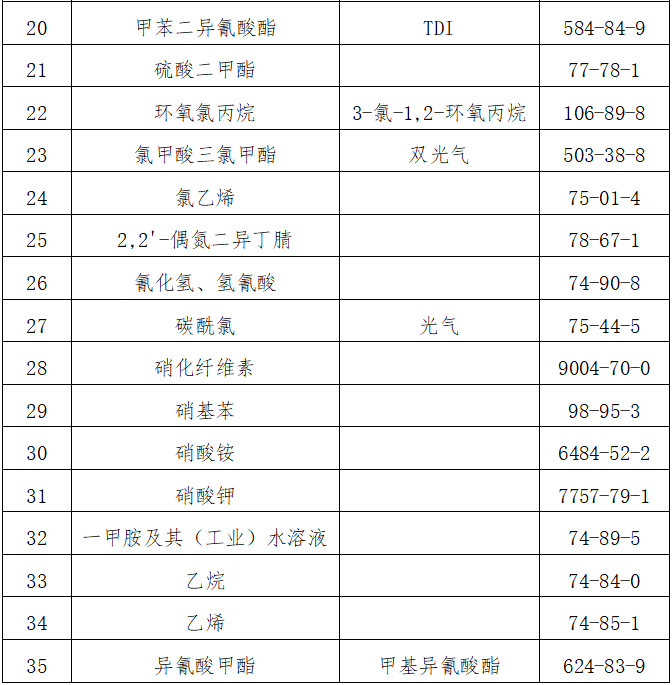 化學品登記,危險化學品,化學品安全,進口,執法檢查