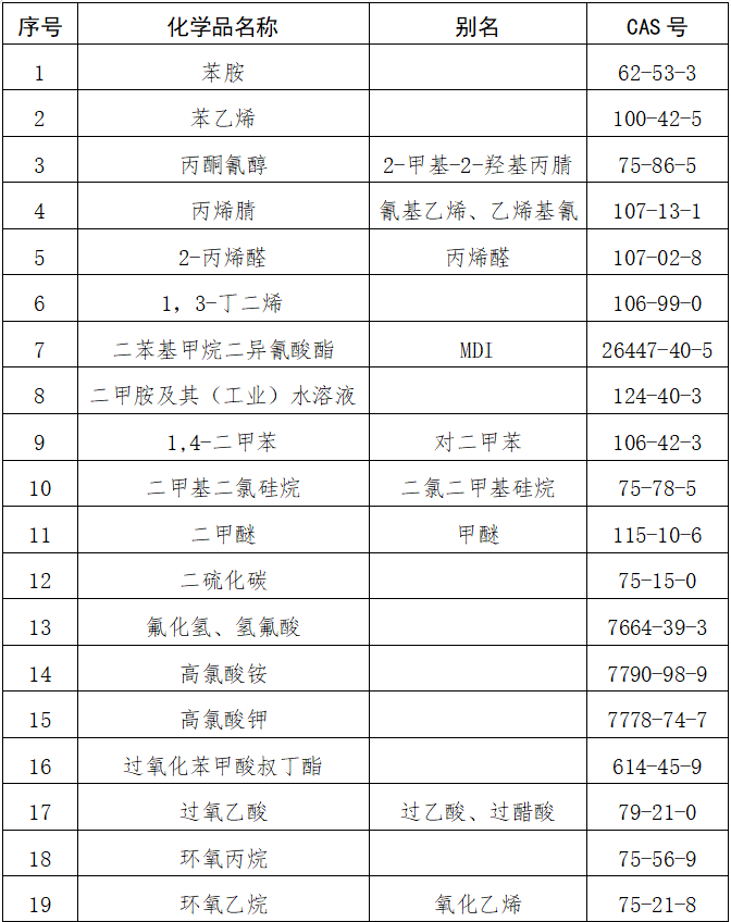 化學品登記,危險化學品,化學品安全,進口,執法檢查